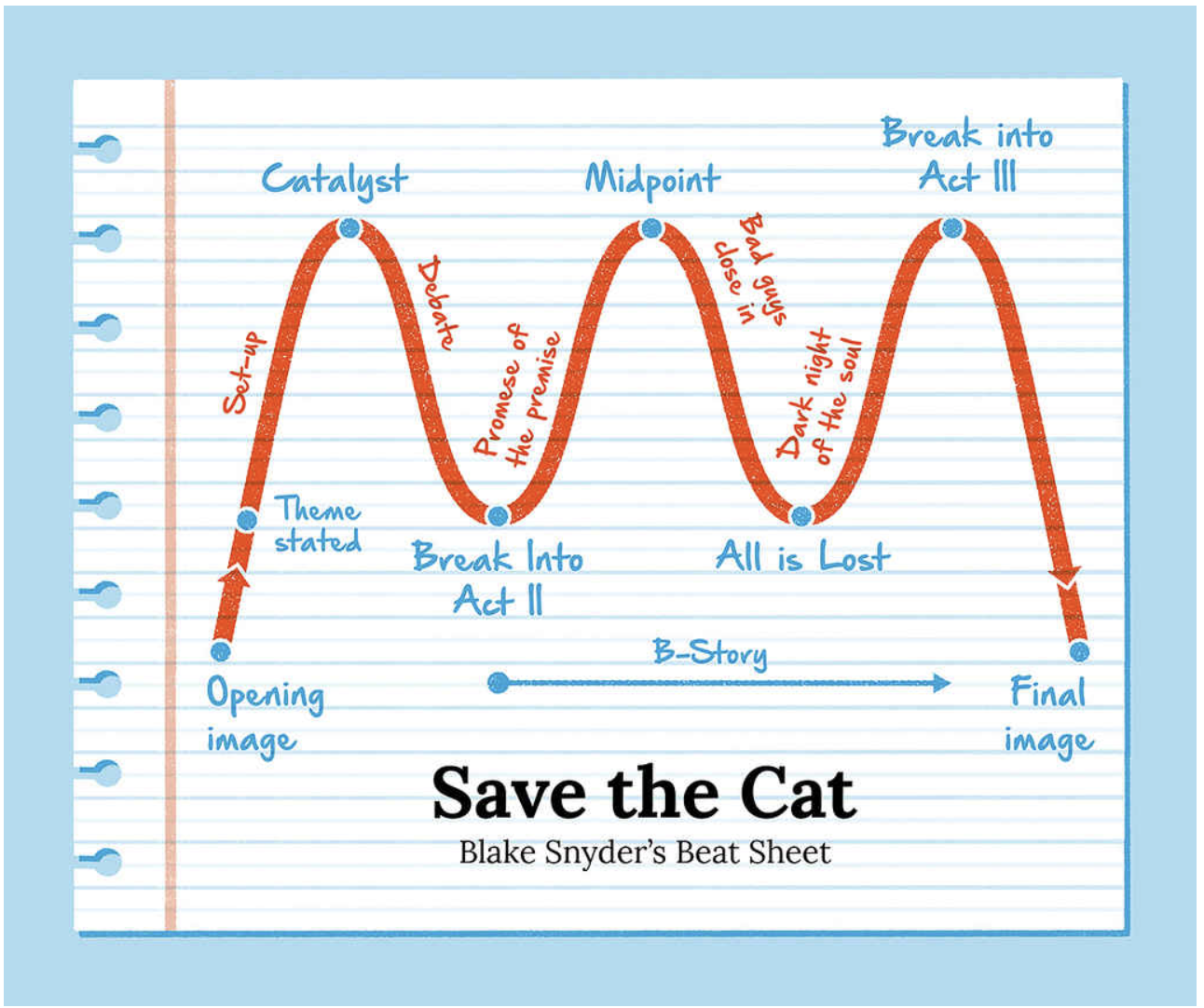 10-ways-the-writer-s-journey-resembles-a-save-the-cat-beat-sheet